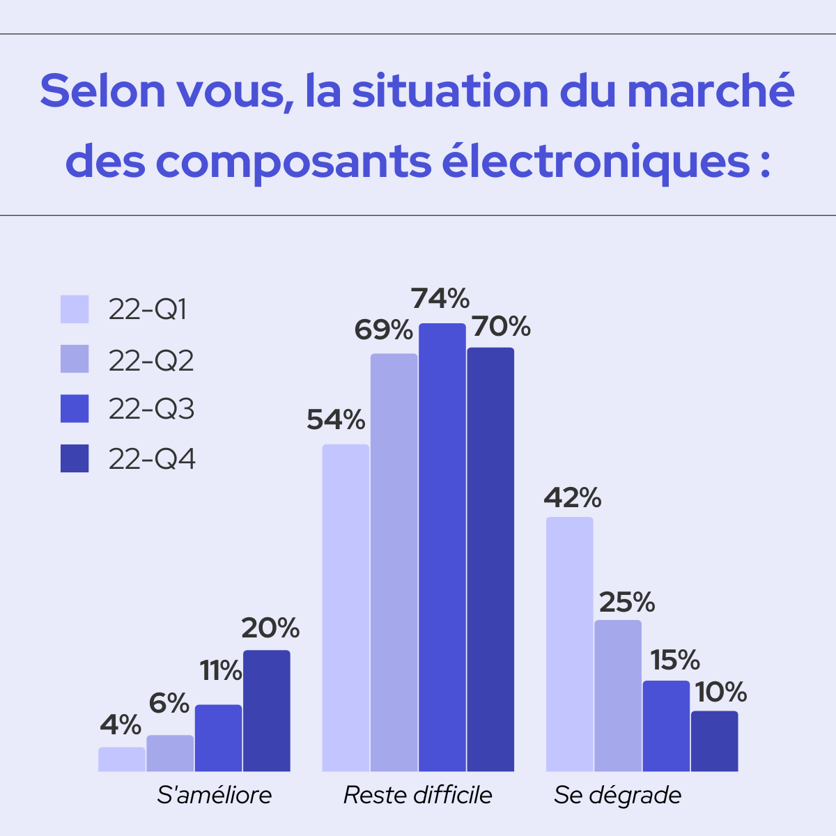 graphique situation du marché des composants électroniques