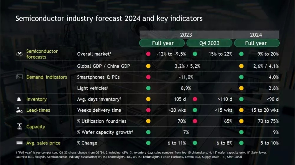 Graphique industrie des semiconducteurs