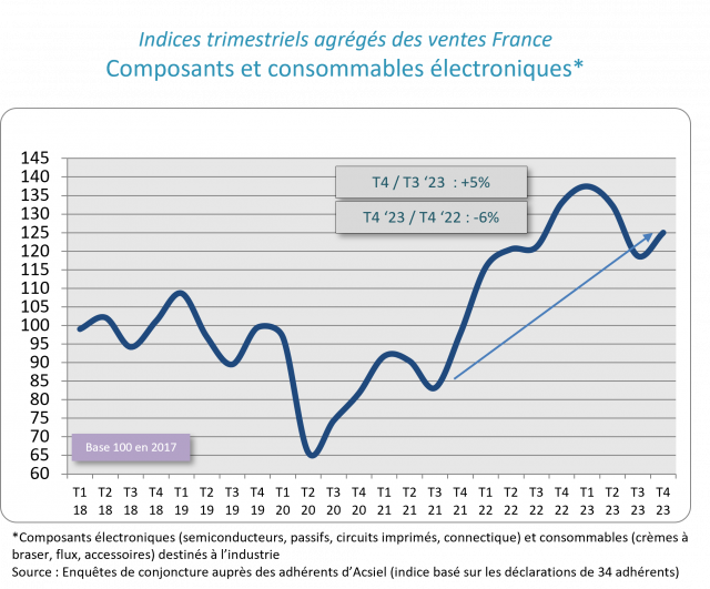 graphique composant et consommables électroniques